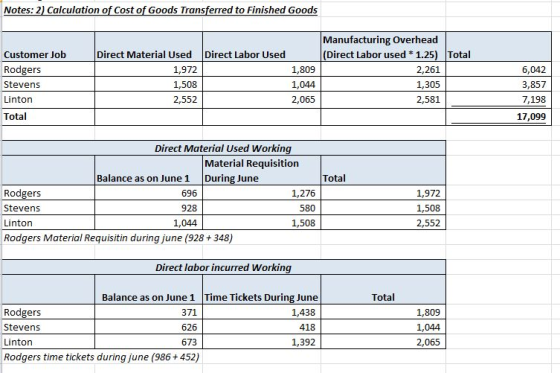 Notes: 2) Calculation of Cost of Goods Transferred to Finished Goods Manufacturing Overhead Direct Labor used 1.25) Total Customer Job Rodgers Stevens Linton Total Direct Material UsedDirect Labor Used 1,972 1,508 2,552 1,809 1,044 2,065 2,261 1,305 2,581 6,042 3,857 7,198 17,099 Direct Material Used Workin Material Requisition During June Balance as on June 1 Total Rodgers Stevens Linton Rodgers Material Requisitin during june (928 +348) 696 928 1,044 1,276 580 1,508 1,972 1,508 2,552 Direct labor incurred Workin Balance as on June 1 Time Tickets During June 1,438 418 1,392 Total Rodgers Stevens Linton Rodgers time tickets during june (986+ 452) 371 626 673 1,809 1,044 2,065