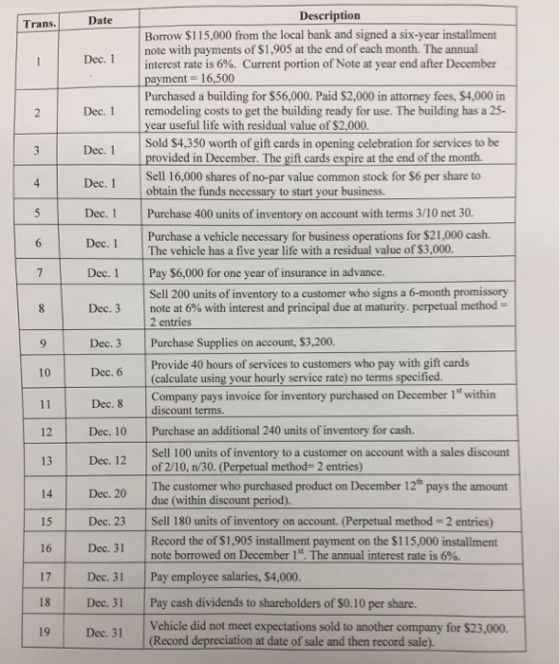 Trans. Date Dec. 1 Dec. 1 Dec. 1 Dec. 1 Dec. 1 Dec. 1 Dec. 1 Description Borrow $115,000 from the local bank and signed a six