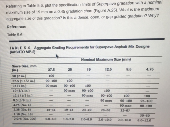 Referring to Table 5.6, plot the specification limits of Superpave gradation with a nominal maximum size of 19 mm on a 0.45 gradation chart (Figure A.25). What is the maximum aggregate size of this gradation? Is this a dense, open, or gap graded gradation? Why? Reference: Table 5.6 TABLE 5.6 Aggregate Grading Requirements for Superpave Asphalt Mix Designs (AASHTO MP-2) Nominal Maximum Size (mm) Sieve Size, mm in.) 50 (2 in.) 37.5 (1 1/2 in.) 25 (1 in.) 19 (3/4 in.) 12.5 (1/2 in.) 9.5 (3/8 in.) 4.75 (No. 4) 2.36 (No. 8) 1.18 (No. 16) 0.075 (No. 200) 0.0-6.0 25 19 12.5 9.5 4.75 37.5 100 90-100 100 90 max 90-100 100 100 90-100 90 max 90 max 90-100 90 max 100 90-100 90 max 100 95-100 90-100 1541 19-45 23-4928-58 32-67 1.0-7.0 2.0-8.0 2.0-10.0 2.0-10.0 30-60 6.0-12.0
