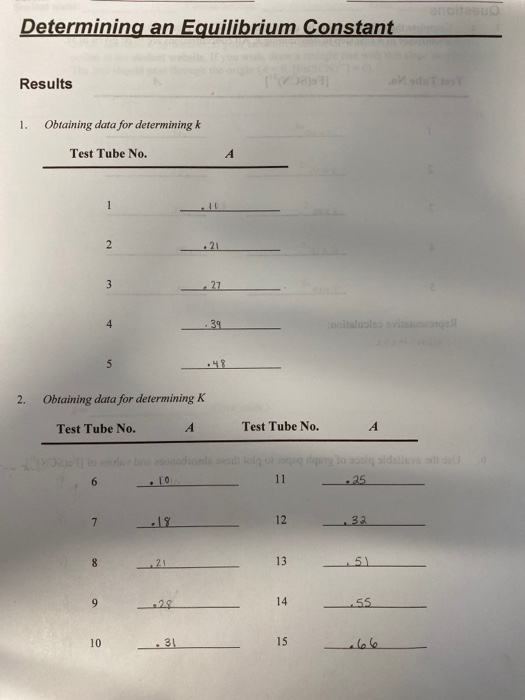 Determining an Equilibrium Constant Results 1. Obtaining data for determining k Test Tube No. 2. Obtaining data for determini