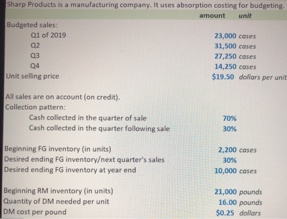 Sharp Products is a manufacturing company. It uses absorption costing for budgeting. amount unit Budgeted sales: Q1 of 2019 2