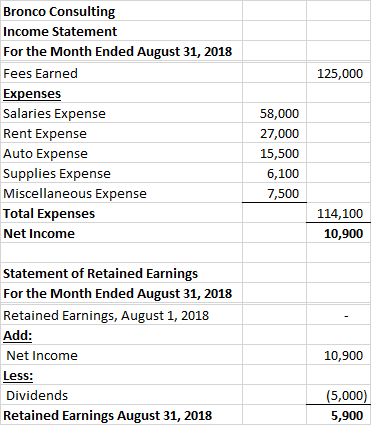125,000 Bronco Consulting Income Statement For the Month Ended August 31, 2018 Fees Earned Expenses Salaries Expense Rent Exp