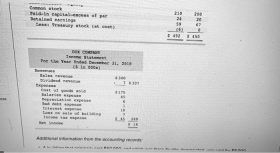 Common stock Paid-in capital-excess of par Retained earnings 210 24 59 200 20 67 Lesss Treasury stock (at cost) 492 450 DUX COMPANY Income Statement For the Year Ended December 31, 2018 (S in 000) Revenues Sales revenue 300 Dividend revenue $307 Expenses Cost of goods sold Salarics expense Depreciation expense Bad debt expenae 175 45 ces 10 Interest expense Loss on sale of building Income tax expense $ 45 289 S 18 Net income Additional information from the accounting records