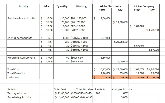 Activity Price Quantity | Working Alpha Electronics 125X L 30Y LA Paz Company 125X 30Y Purchase Price of units $ 12,00,000 $