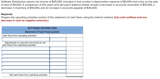 Software Distributors reports net income of $45,000. Included in that number is depreciation expense of $5,000 and a loss on