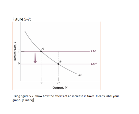 Figure 5-7: LM LM IS Y, Output, Y Using figure 5.7. show how the effects of an increase in taxes. Clearly label your graph. [1 mark]