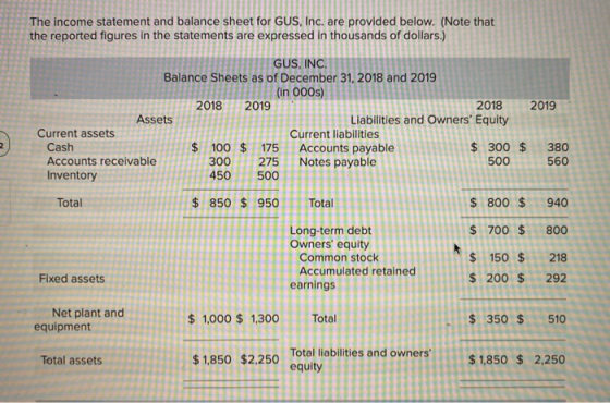 The income statement and balance sheet for GUS, Inc. are provided below. (Note that the reported figures in the statements ar