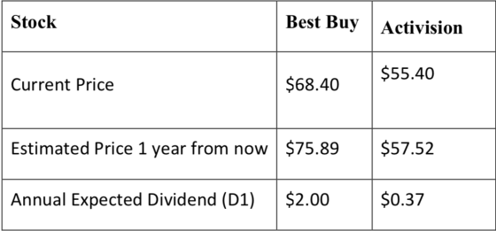Best Buy Activision Stock $55.40 $68.40 Current Price Estimated Price 1 year from now $75.89 $57.52 $2.00 $0.37 Annual Expect