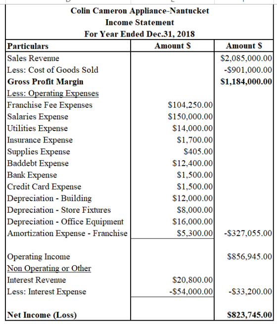 Colin Cameron Appliance-Nantucket Income Statement For Year Ended Dec.31, 2018 Amount S Amount S S2,085,000.00 -$901,000.00 S1,184,000.00 Particulars Sales Revenue Less: Cost of Goods Sold Gross Profit Margin Less: Operating Expenses Franchise Fee Expenses Salaries Expense Utilities Expense nsurance Expense Supplies Expense Baddebt Expense Bank Expense Credit Card Expense Depreciation - Building Depreciation - Store Fixtures Depreciation - Office Equipment Amortization Expense - Franchise $104,250.00 $150,000.00 S14,000.00 $1,700.00 S405.00 S12,400.00 S1,500.00 $1,500.00 S12,000.00 $8,000.00 $16,000.00 $5,300.00-$327,055.00 Operating Income Non Operating or Other Interest Revenue Less: Interest Expense $856,945.00 S20,800.00 -S54,000.00-S33,200.00 Net Income (Loss) S823,745.00
