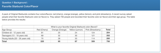 Question 1 Background: Favorite Starburst Color/Flavor A pack of Original Starbursts contains four colors/flavors: red (cherry), orange (orange), yellow (lemon), and pink (strawberry). A recent survey asked people what their favorite Starburst color (or flavor) is. They asked 756 people and recorded their favorite color (or flavor) and their age group. The table below provides the results: What is your favorite Original Starburst color (flavor)? Oran Red (C 81 69 75 225 Group e) Yellow (Lemon Pink (Stra 124 121 114 359 Total 254 252 250 756 ildren (6-12 years old) Teenagers (13- 19 years old) 25 32 28 85 24 30 ng Adults (20 - 26 years old) otal 87