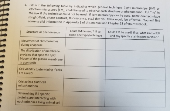 1. Fill out the following table by indicating which general technique (light microscopy (LM) or electron microscopy (EM]) cou