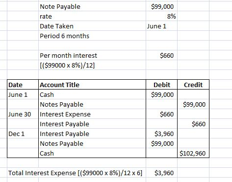 $99,000 Note Payable 8% rate Date Taken June 1 Period 6 months $660 Per month interest [($99000 x 8%)/12] Account Title Cash