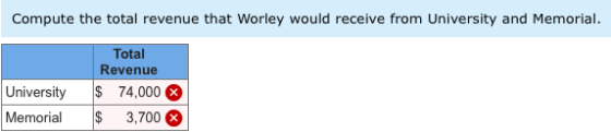 Compute the total revenue that Worley would receive from University and Memorial. University Memorial Total Revenue $ 74,000