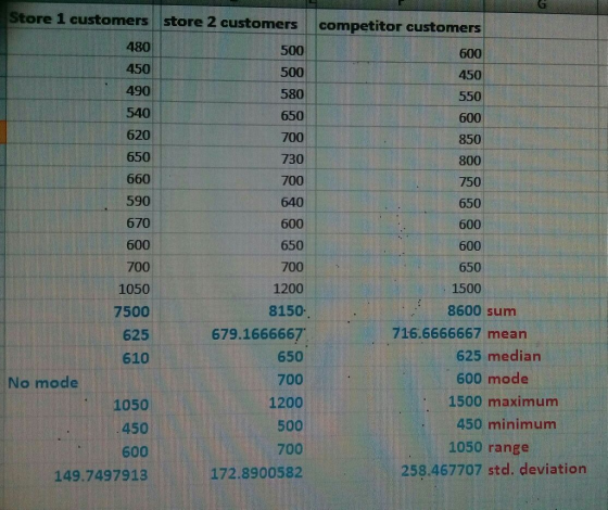 Store 1 customers 480 450 490 540 620 650 660 590 670 600 700 1050 7500 625 610 store 2 customers 500 500 580 650 700 730 700