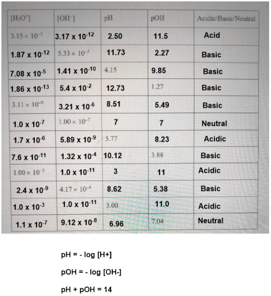 [H0] [OH-] PH POH Acidic/Basic/Neutral 3.15 x 10 3.17 x 10-12 Acid 2.50 11.73 4.15 11.5 2.27 1.87 x 10-12 5.33 x 10- Basic 1