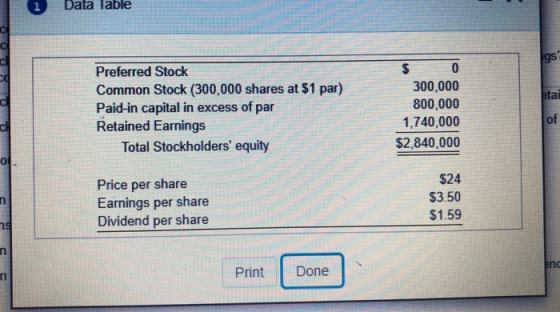 Data Table C c gs af Preferred Stock Common Stock (300,000 shares at $1 par) Paid-in capital in excess of par Retained Earnin