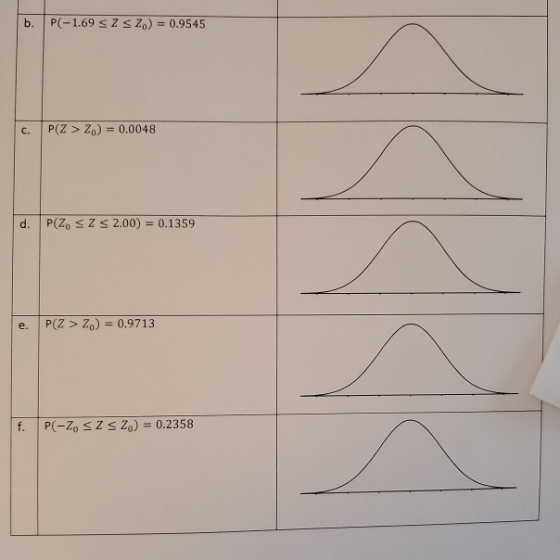b. P(-1.69 SZ SZ) = 0.9545 C. P(Z > 20) = 0.0048 d. P(Z, SZS 2.00) = 0.1359 e. P(Z > Z) = 0.9713 f. PC-Z, SZSZ) = 0.2358