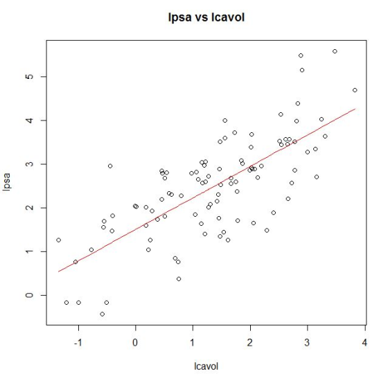 lpsa vs Icavol 寸 O oo 0D D O 2 4 lcavol