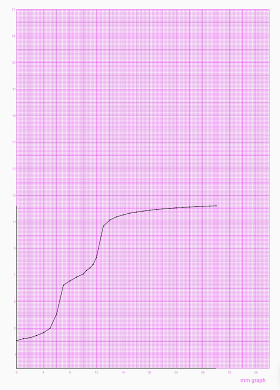 12 16 20 24 28 32 mm graph
