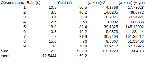 Observations Rain (X) 1 2 3 4 5 6 7 8 9 sum mean Yield (v) 10.5 8.8 13.4 12.5 18.8 10.3 7 15.6 (x-xbar) 2 (x-xbar)*(y-yba 50.