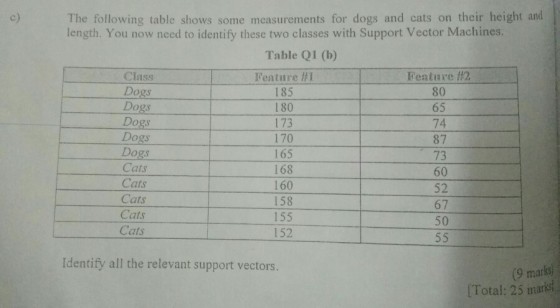 c) The following table shows some measurements for dogs and cats on their height and length. You now need to identify these two classes with Support Vector Machines. Table Q1 (b) Class Dogs Dogs Dogs Dogs Dogs Cats Cats Cats Cats Cats Feature #1 185 180 173 170 165 168 160 158 155 152 Feature #2 80 65 74 87 73 60 52 67 50 Identify all the relevant support vectors. (9 marks Total: 25 markst