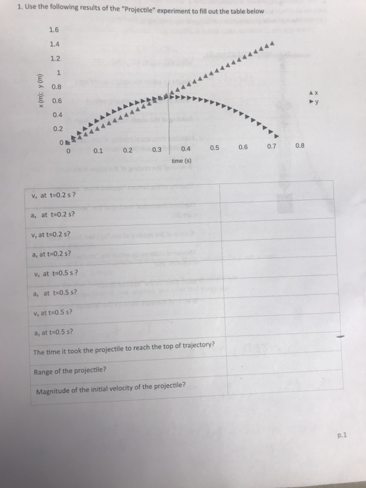 1. Use the following results of the Projectle experiment to illout the table below 1.6 1.4 1.2 0.8 E 0.6 ▲X 0.4 0.2 0 0.1 0