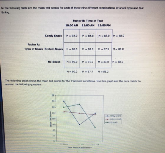 In the following table are the mean tast scores for each of these nine different combinations of snack type and test timing.