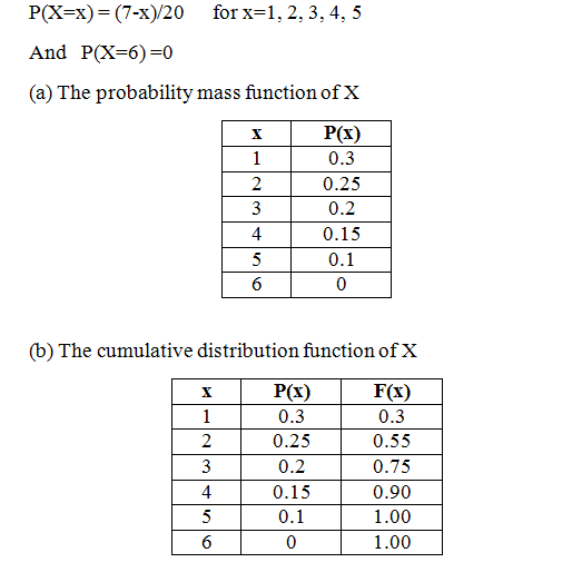 P(X-x)-(7-x)/20 for x-1, 2, 3, 4, 5 And P(X-6)-0 (a) The probability mass functionof X P(ix) 0.3 0.25 0.2 0.15 3 4 0 (b) The cumulative distribution functionofX P(ix) 0.3 0.25 0.2 0.15 F(x) 0.3 0.55 0.75 0.90 1.00 1.00 4 0