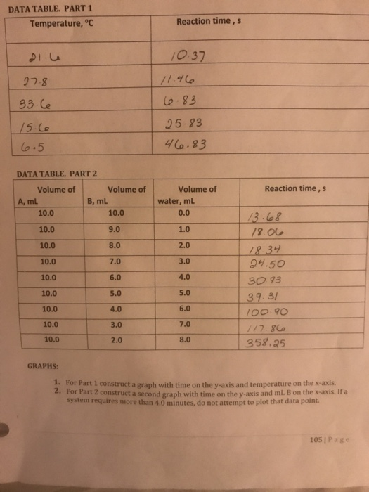 DATA TABLE. PART 1 Temperature,°C Reaction time, s 10 37 27.8 93.Ce Le 83 35 93 lo .5 DATA TABLE. PART 2 Volume of Volume of Volume of Reaction time, s A, mL B, mL water, mL 10.0 10.0 10.0 10.0 10.0 10.0 10.0 10.0 10.0 10.0 9.0 8.0 7.0 6.0 5.0 4.0 3.0 2.0 0.0 1.0 2.0 3.0 4.0 5.0 6.0 7.0 8.0 48 3 04.50 30 93 39 3/ 100 90 358.25 GRAPHS: 1. For Part 1 construct a graph with time on the y-axis and temperature on the x-axis For Part 2 construct a second graph with time on the y-axis and ml. B on the x-axis. If a system requires more than 4.0 minutes, do not attempt to plot that data point. 105 1Pae