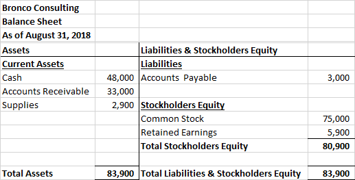 Bronco Consulting Balance Sheet As of August 31, 2018 Assets Current Assets Cash Accounts Receivable Supplies 3,000 Liabiliti