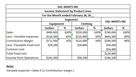 HAL-MARTS INC HAL-MARTS INC Income Statement by Product Lines For the Month ended February 28, 20_ Segments Equipment Clothin