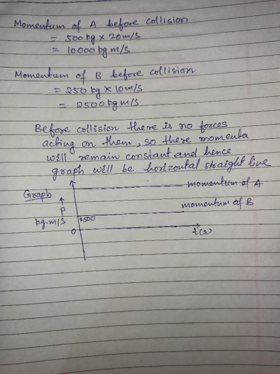 250kg Momentum of A before collision 500kg x 20m/ 10000 lg mis Momentum of B before collision xloms 2500kg mis Before collis