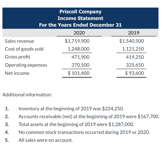 Priscoll Company Income Statement For the Years Ended December 31 2020 2019 Sales revenue $1,719,900 $1,540,500 Cost of goods