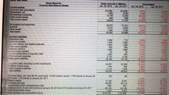 Home Depot Inc. Dollar amounts in Miltions Jan. 2a 2016 | Jan. 29,20171 Balance Sheets 4 Current assets: Jn2g 2018- Jan. 29, 2017 Cash and cash equivalents 6 Receivables, net $2,538 2,029 12,549 608 3,595 1,952 2,748 8 Other aurrent assets Total current assets 10 11 Net property and equipment 12 Goodwi 13 Other assets 933 22,075 2,275 1,246 44,529 21,914 2,093 4957% 611% 4 Total assets 966 16 Current Liabilities 17 Short-term debt 18 Accounts payable 19 Accrued salaries and related 20 Sales taxes payable 21 Delerred revenue 1,559 7,244 1,640 520 1,484 508 1669 25 542 195 2 Income taxes payable 54 1,202 170 Current instalments of long-term debt 24 Other accrued expenses 25 Total current liablities 27 Long-term debt, excluding current installments 28 Deferred income taxes 22,349 296 24,267 440 54.50 Other long-term liabilities 4 88 30 Total Eabilities Common stock, par value $0.05, authorized: 10,000 shares, issued: 1,780 shares at January 28, 89 2018 and 1,776 shares at January 29, 2017 020% 22 89% 99 68% 0 20% 22 78% 82 67% 33 Paid-in capital 10,192 39,935 566 9,787 35,519 867 14 Retained eamings Accumulated other comprehensive loss 36 Treasury stock, at cost, 622 shares at January 28, 2018 and 573 shares at January 29, 2017 7 Total stockholders equity -93 55% 10 08% 38 Total liabilities and stockholders equity