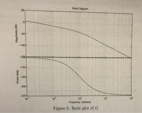 Bode Diagram Magnitude (dB) -100 -156 -135 Phase (deg) -180 -225 -270 10- 10° 10 Frequency (rad/sec) Figure 5: Bode plot of G