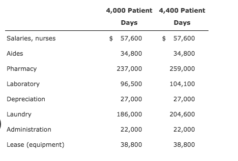 4,000 Patient 4,400 Patient Days Days Salaries, nurses Aides Pharmacy Laboratory Depreciation Laundry Administration Lease (equipment) $ 57,600 34,800 237,000 96,500 27,000 186,000 22,000 38,800 $ 57,600 34,800 259,000 104,100 27,000 204,600 22,000 38,800