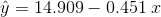 y = 14.909 – 0.451 r