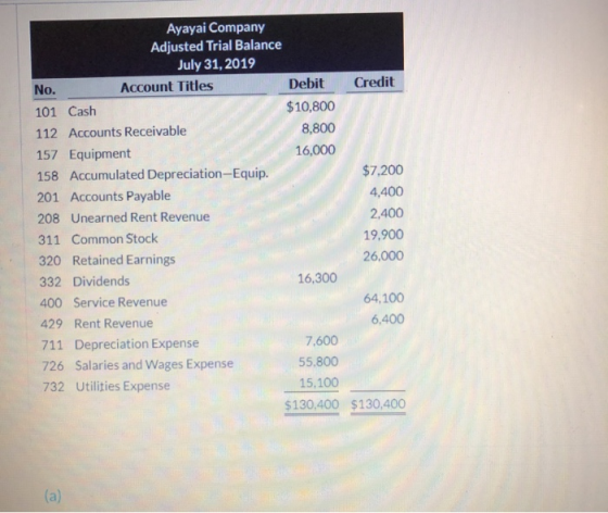 Ayayai Company Adjusted Trial Balance July 31, 2019 No. Account Titles Debit Credit 101 Cash $10,800 112 Accounts Receivable