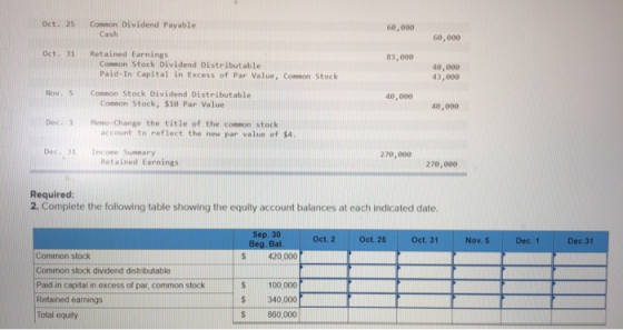 Oct. 25 Common Dividend Payable 60,000 Cash 60,000 Oct. 31 83,000 Retained Earnings Common Stock Dividend Distributable Paid