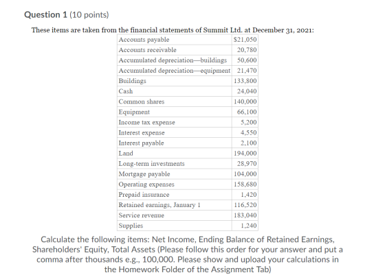 Question 1 (10 points) These items are taken from the financial statements of Summit Ltd. at December 31, 2021: Accounts paya
