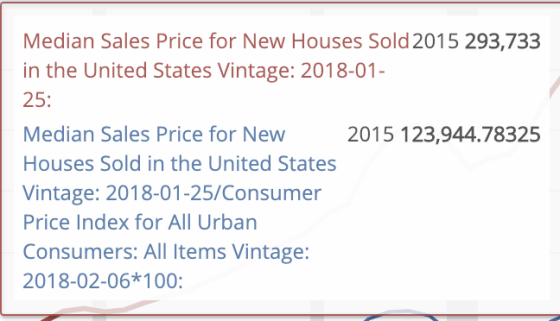 Median Sales Price for New Houses Sold 2015 293,733 in the United States Vintage: 2018-01- 25: Median Sales Price for New Houses Sold in the United States Vintage: 2018-01-25/Consumer 2015 123,944.78325 rice Index for All Urban Consumers: All Items Vintage: 2018-02-06*100: