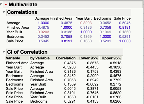 Multivariate Correlations Acreage Finished Area Year Built Bedrooms Sale Price Acreage 1.0000 0.4875 -0.32030 .3452 0.5045 Fi