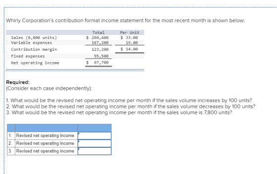 Whirly Corporations contribution format income statement for the most recent month is shown below: Total Sales (8,800 units) Variable expenses Contribution margin Fixed expenses Net operating income $ 290,400 167,200 123,200 55,500 $ 67,700 Per Unit $ 33.00 19.00 $ 14.00 Required (Consider each case independently) 1. What would be the revised net operating income per month if the sales volume increases by 100 units? 2. What would be the revised net operating income per month if the sales volume decreases by 100 units? 3. What would be the revised net operating income per month if the sales volume is 7,800 units? 1. Revised net operating income 2. Revised net operating income 3. Revised net operating income