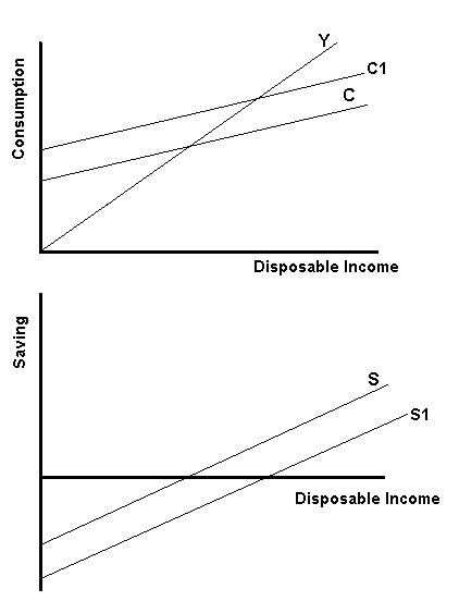Consumption Disposable Income Saving Disposable Income