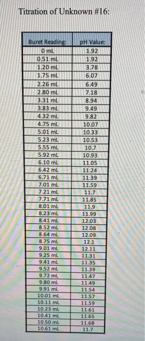 Titration of Unknown #16: Buret Reading 0 mL 0.51 mL 1.20ml pH Value 1.92 1.92 3.78 1.75mL 6.07 2.26 mL 6.49 7.18 2.80 mL 3.3