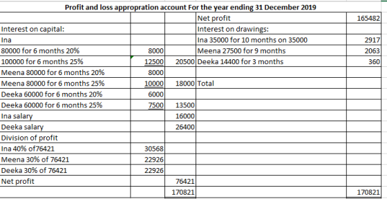 165482 2917 2063 360 Profit and loss appropration account for the year ending 31 December 2019 Net profit Interest on capital