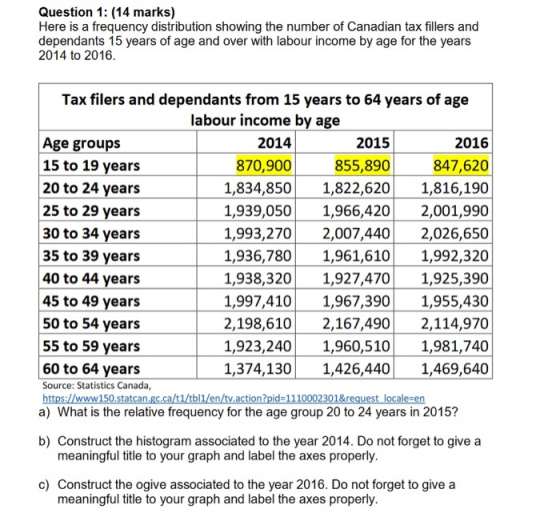uestion 1: (14 marks) Here is a frequency distribution showing the number of Canadian tax fillers and dependants 15 years of age and over with labour income by age for the years 2014 to 2016 Tax filers and dependants from 15 years to 64 years of age labour income by age 2016 847,620 1,834,8501,822,6201,816,190 1,939,0501,966,4202,001,990 1,993,2702,007,4402,026,650 1,936,7801,961,6101,992,320 1,938,3201,927,4701,925,390 1,997,4101,967,3901,955,430 2,198,6102,167,4902,114,970 1,923,2401,960,5101,981,740 1,374,1301,426,4401,469,640 2014 2015 Age groups 15 to 19 years 20 to 24 years 25 to 29 vears 30 to 34 years 35 to 39 years 40 to 44 years 45 to 49 vears 50 to 54 years 55 to 59 vears 60 to 64 years 870,900 855,890 Source: Statistics Canada, action?pid-1110002301&request locale-en a) What is the relative frequency for the age group 20 to 24 years in 2015? b) Construct the histogram associated to the year 2014. Do not forget to give a meaningful title to your graph and label the axes properly c) Construct the ogive associated to the year 2016. Do not forget to give a meaningful title to your graph and label the axes properly