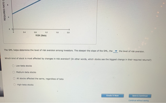 REQUIRED RATEC 00.4 RISK (Beta) The SML helps determine the level of risk aversion among investors. The steeper the slope of