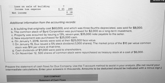 Loss on sale of building Income tax expense $ 45 289 $ 18 Net income Additional information from the accounting records: a. A building that originally cost $60,000, and which was three-fourths depreciated, was sold for $8,000 b. The common stock of Byrd Corporation was purchased for $2,000 as a long-term investment. c. Property was acquired by issuing a 13%, seven-year, $35,000 note payable to the seller. d. New equipment was purchased for $25,000 cash. e. On January 1, 2018, bonds were sold at their $25,000 face value. f. On January 19, Dux issued a 5% stock dividend (1,000 shares). The market price of the $10 par value common stock was $14 per share at that time. g. Cash dividends of $11,000 were paid to shareholders. h. On November 12, 500 shares of common stock were repurchased as treasury stock at a cost of $6,000. Prepare the statement of cash flows for Dux Company. Use the T-account method to assist in your analysis. (Do not round your intermediate calculations. Enter your answers in thousands. Amounts to be deducted should be indicated with a minus sign.) DUX COMPANY Statement of Cash Flows