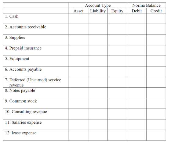 Account Type Asset Liability Equity Norma Balance Debit Credit 1. Cash 2. Accounts receivable 3. Supplies 4. Prepaid insuranc
